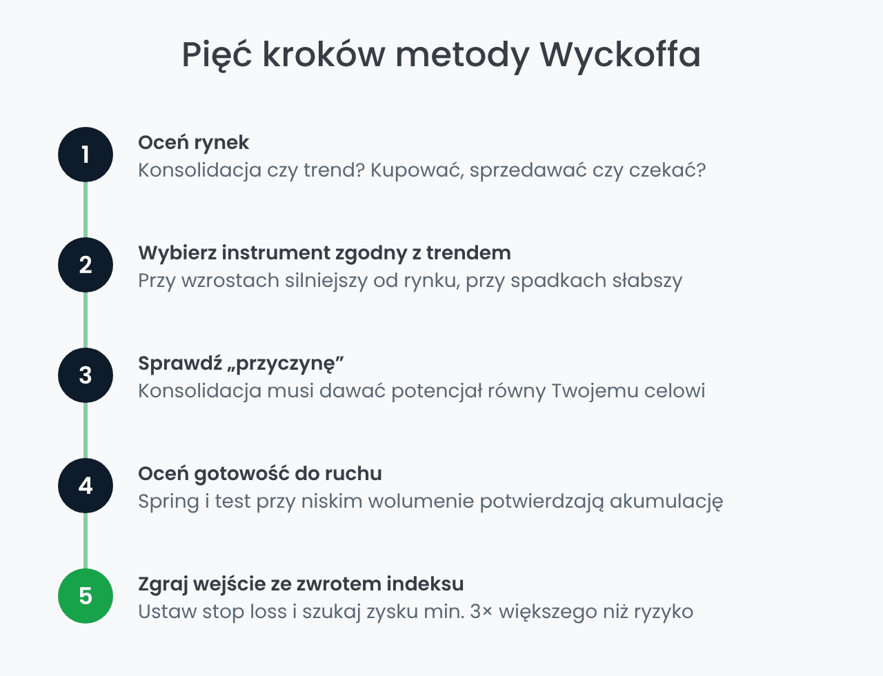 Pięć kroków metody Wyckoffa od analizy rynku do wejścia