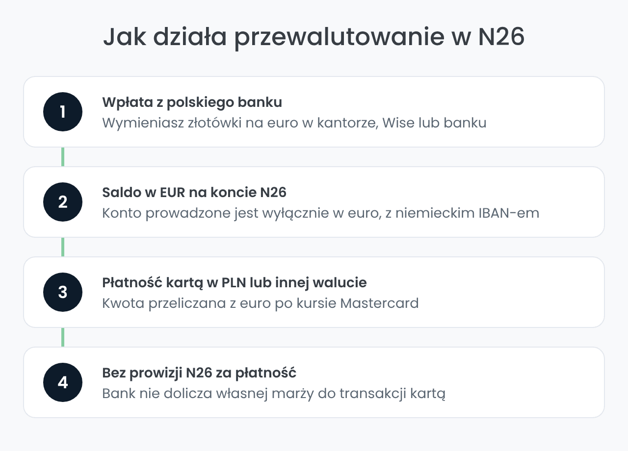 Przewalutowanie PLN na EUR na koncie N26