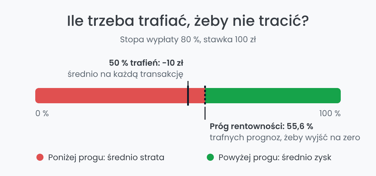 Opcje binarne: próg rentowności 55,6 % trafnych prognoz