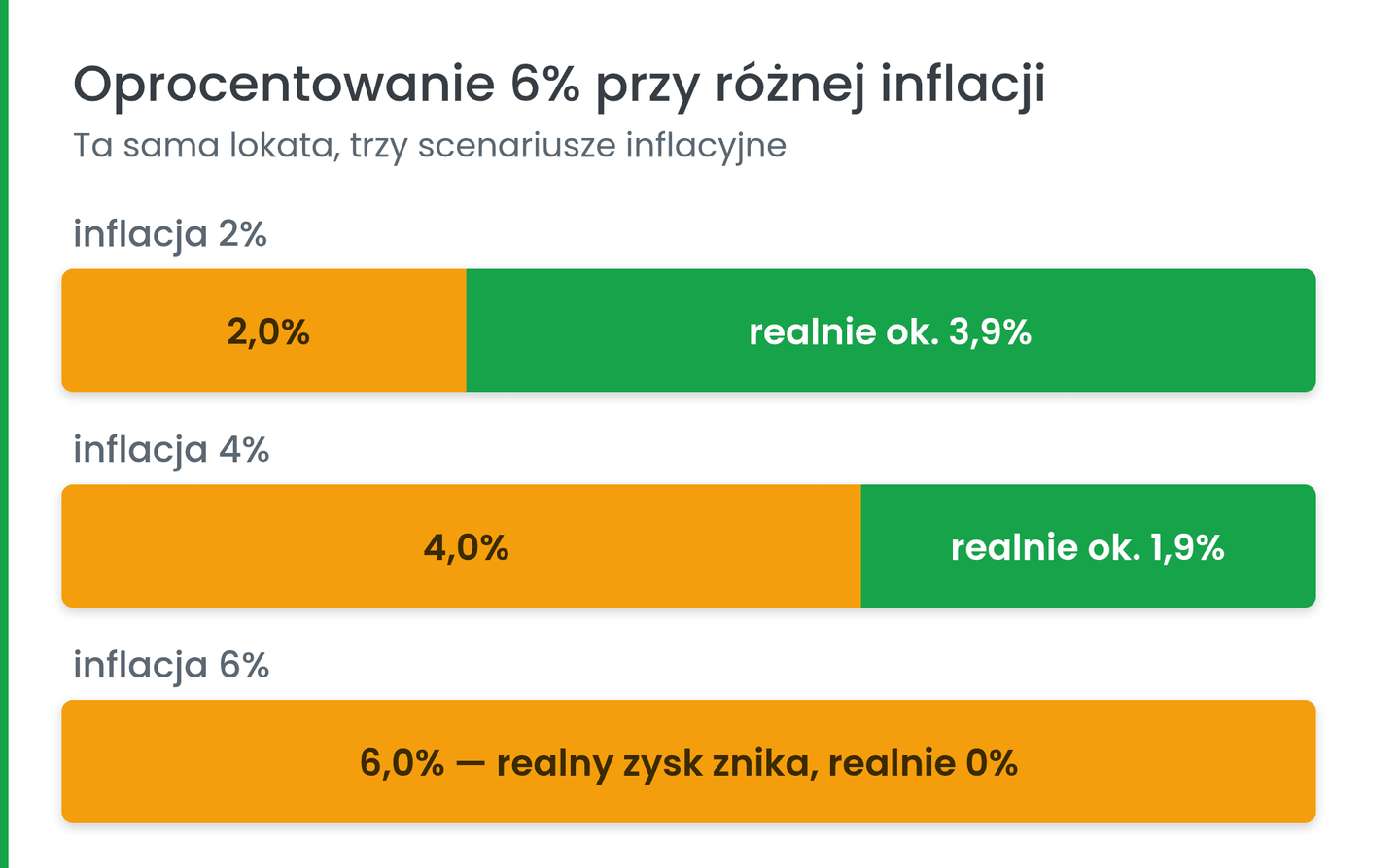 Rozkład nominalnej stopy procentowej na realny zysk i kompensatę za inflację