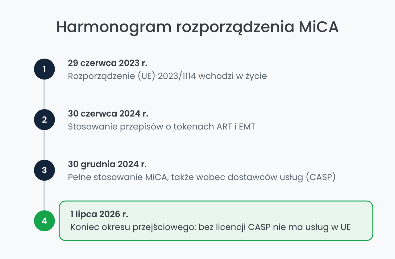 Harmonogram rozporządzenia MiCA od 2023 do 2026 roku