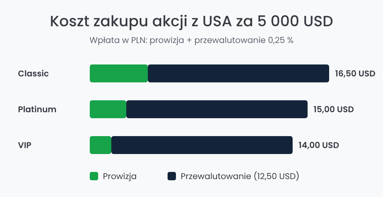 Saxo Bank opłaty: koszt zakupu akcji z USA