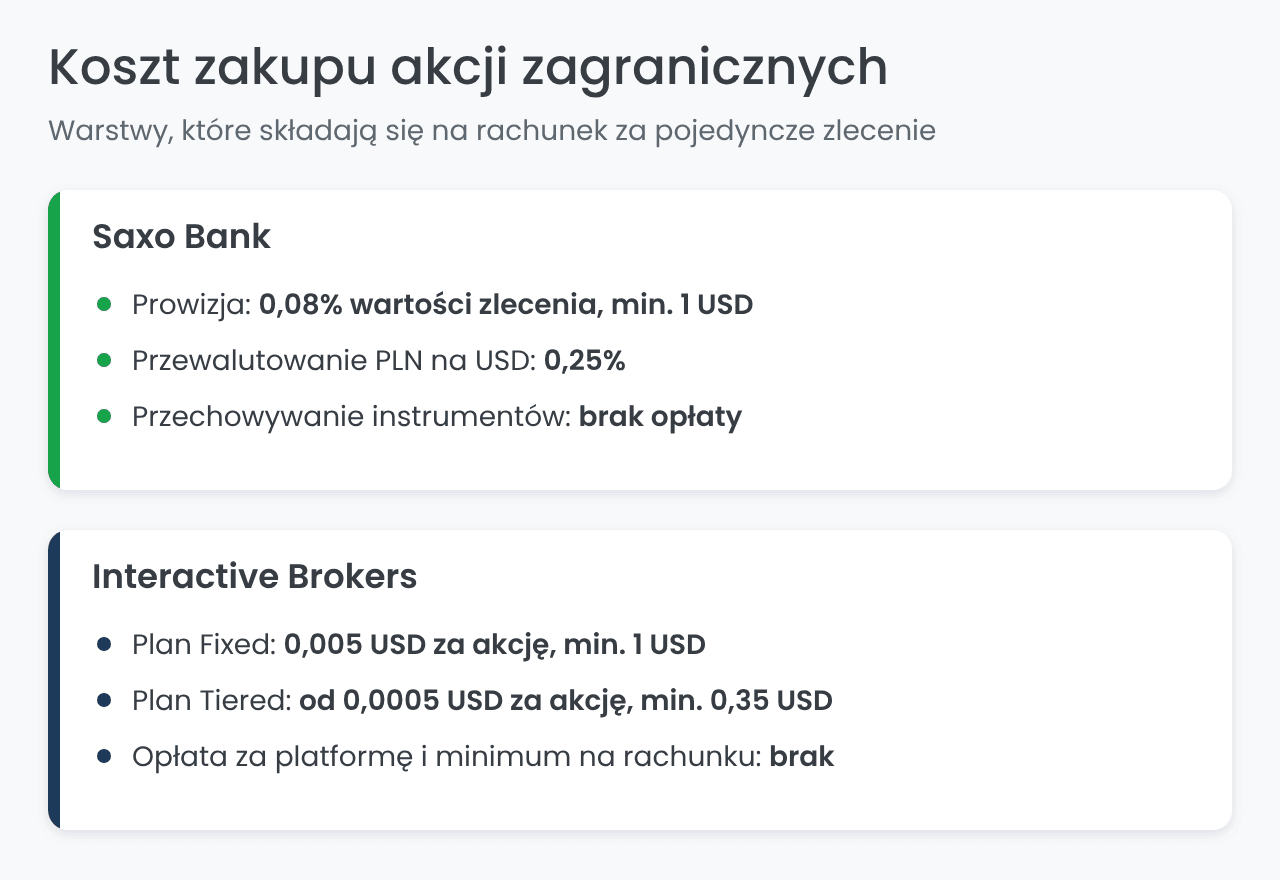 “Z czego składa się koszt zakupu akcji zagranicznych w Saxo Banku i Interactive Brokers