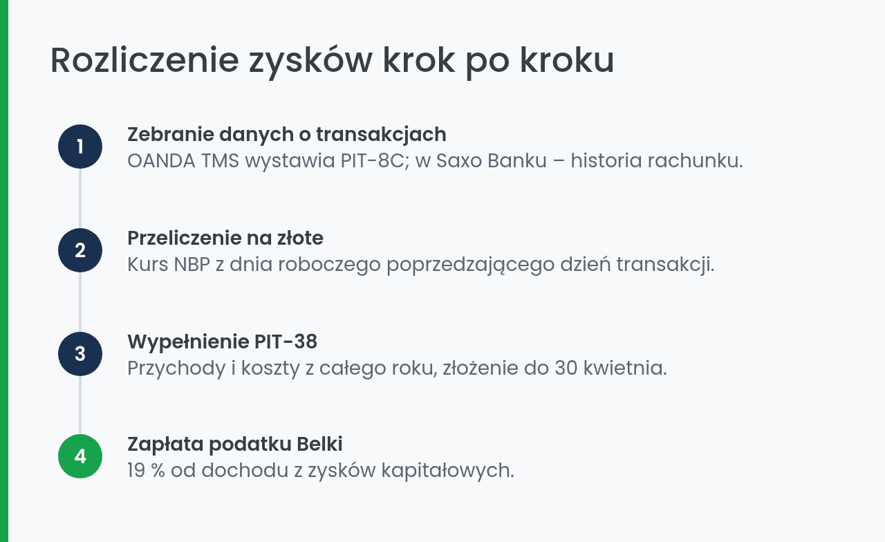 Rozliczenie podatku od inwestycji: Saxo Bank i OANDA TMS krok po kroku