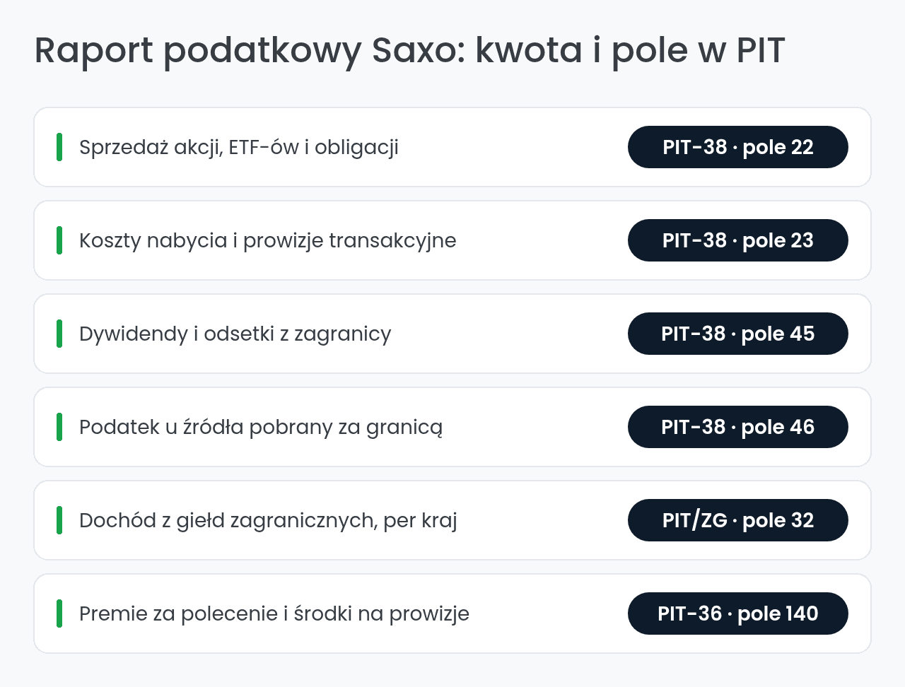 Raport podatkowy Saxo Bank a pola PIT-38, PIT/ZG i PIT-36