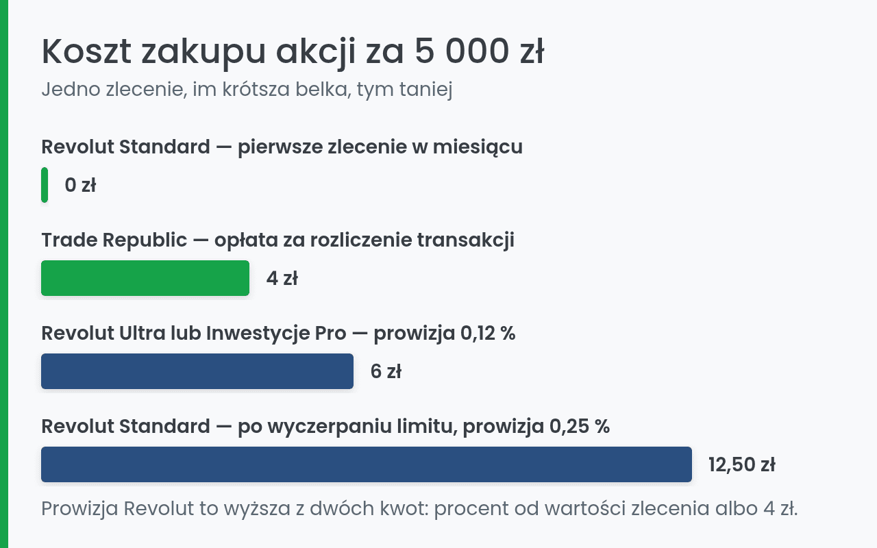 Trade Republic czy Revolut — koszt zakupu akcji w trzech scenariuszach