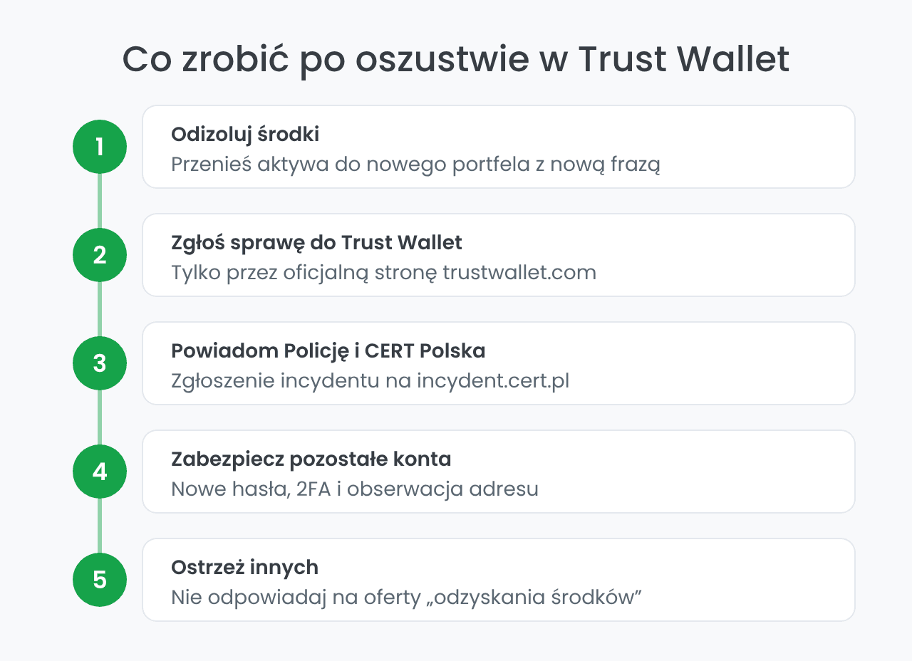 Co zrobić po oszustwie w Trust Wallet: 5 kroków