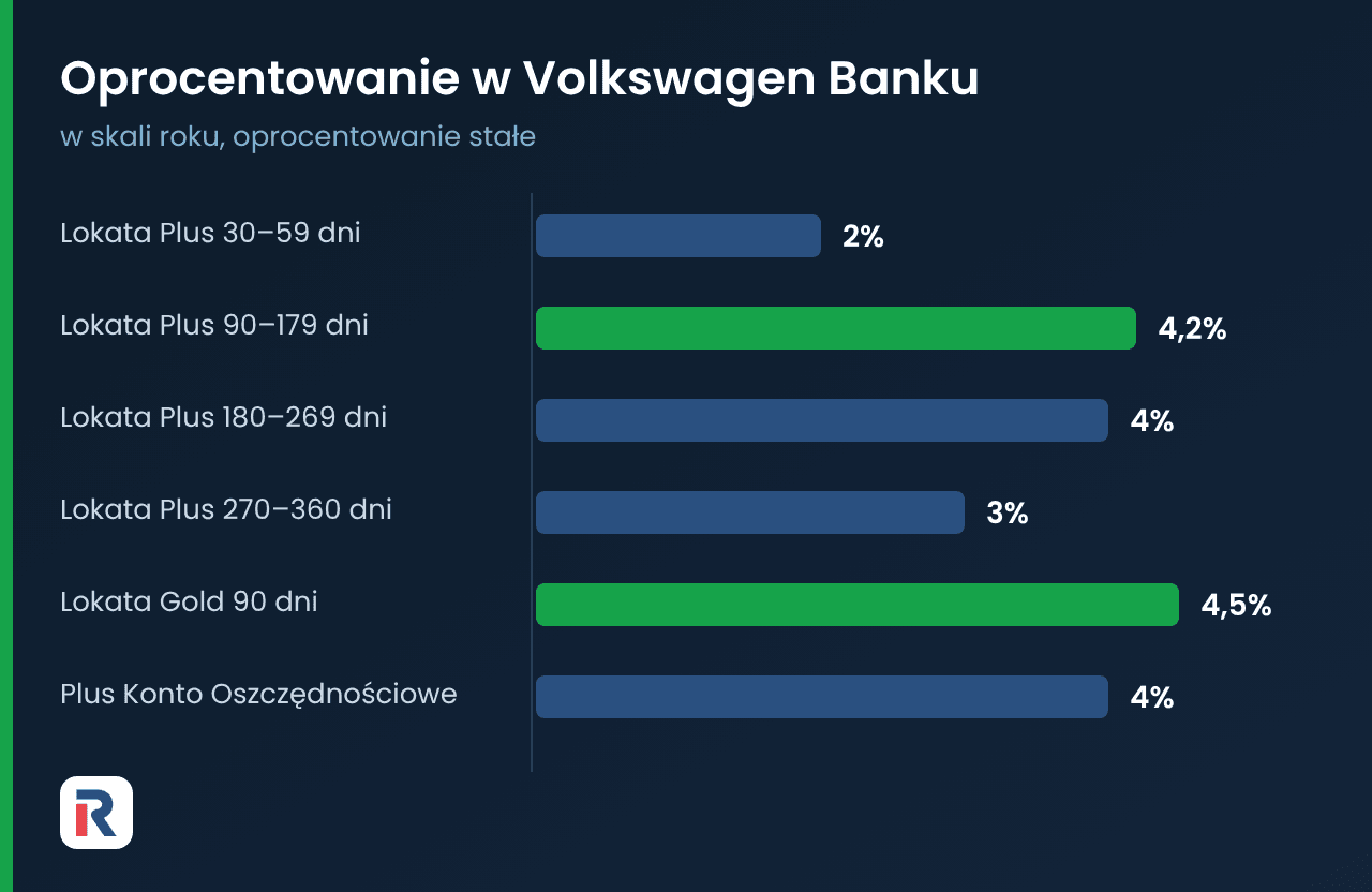 Volkswagen Bank oprocentowanie lokat i konta oszczędnościowego
