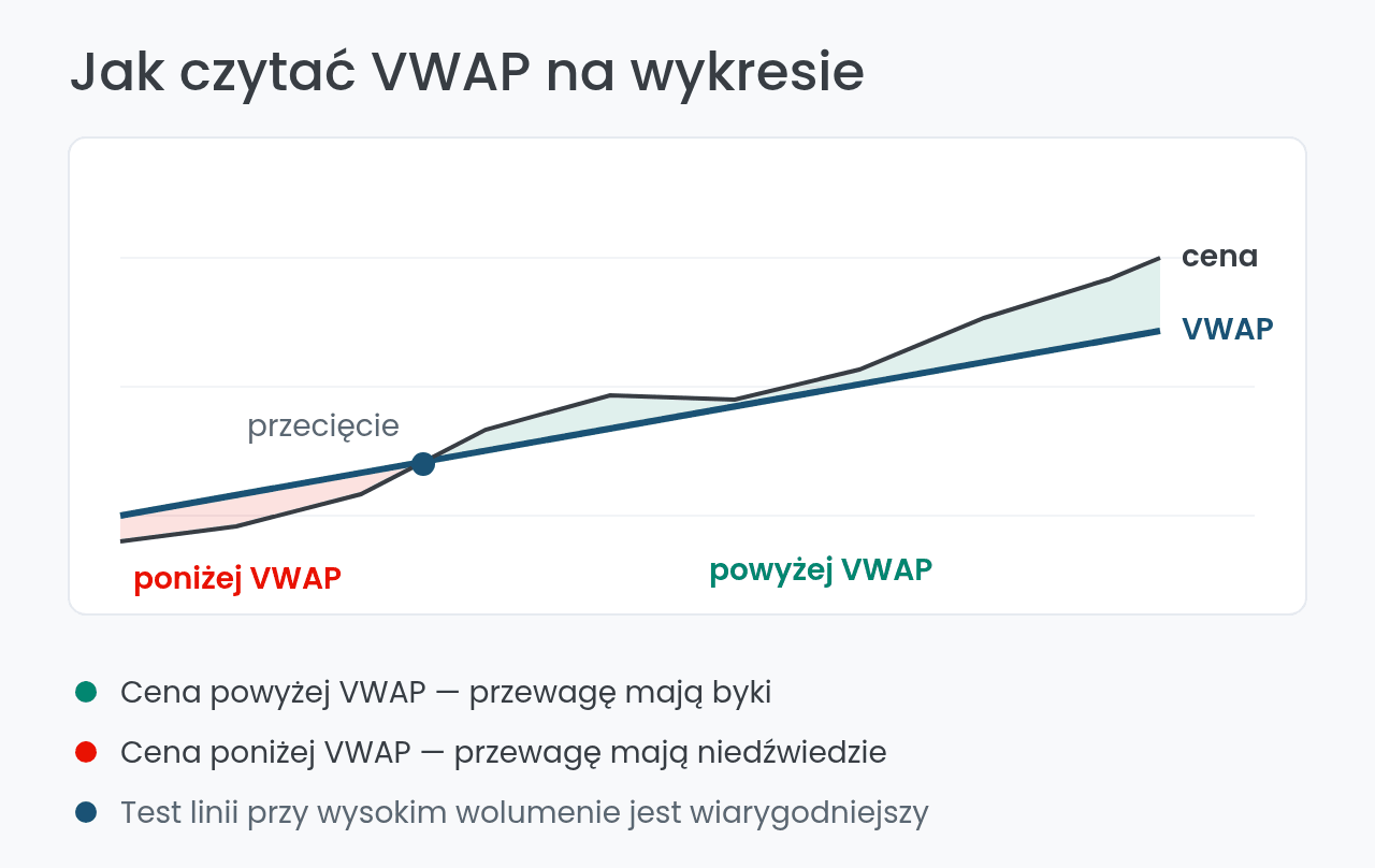 Jak czytać VWAP na wykresie: cena powyżej i poniżej linii VWAP