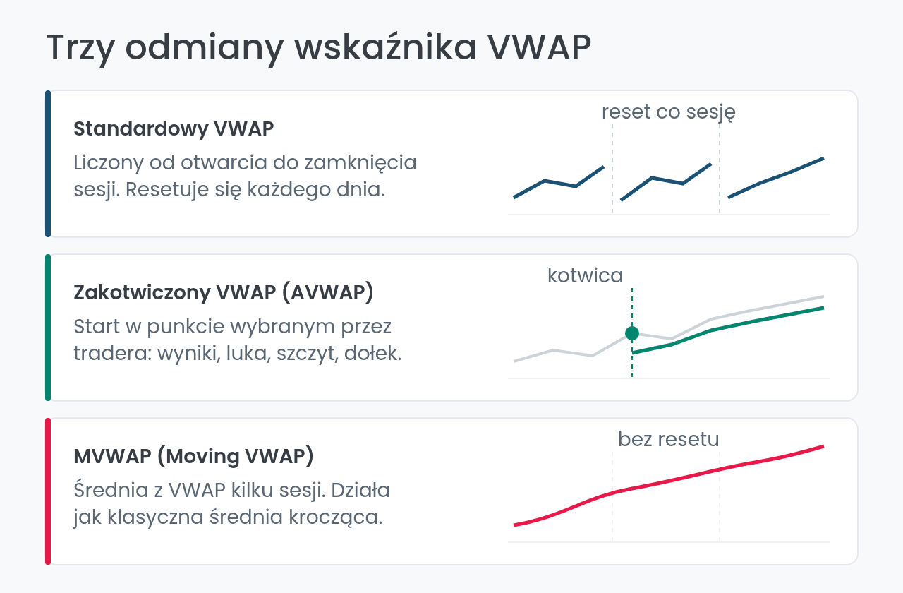 Trzy odmiany VWAP: standardowy, zakotwiczony AVWAP i MVWAP