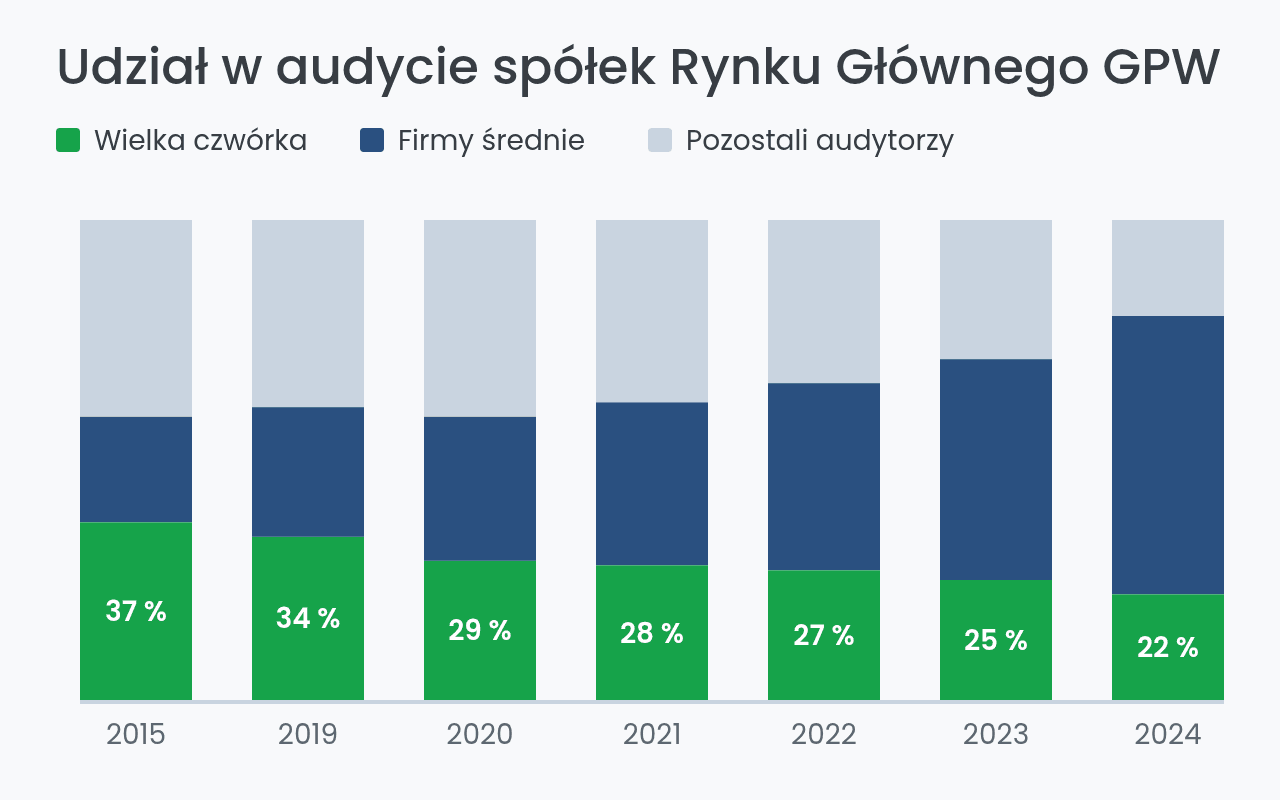 Udział wielkiej czwórki w audycie spółek Rynku Głównego GPW w latach 2015-2024