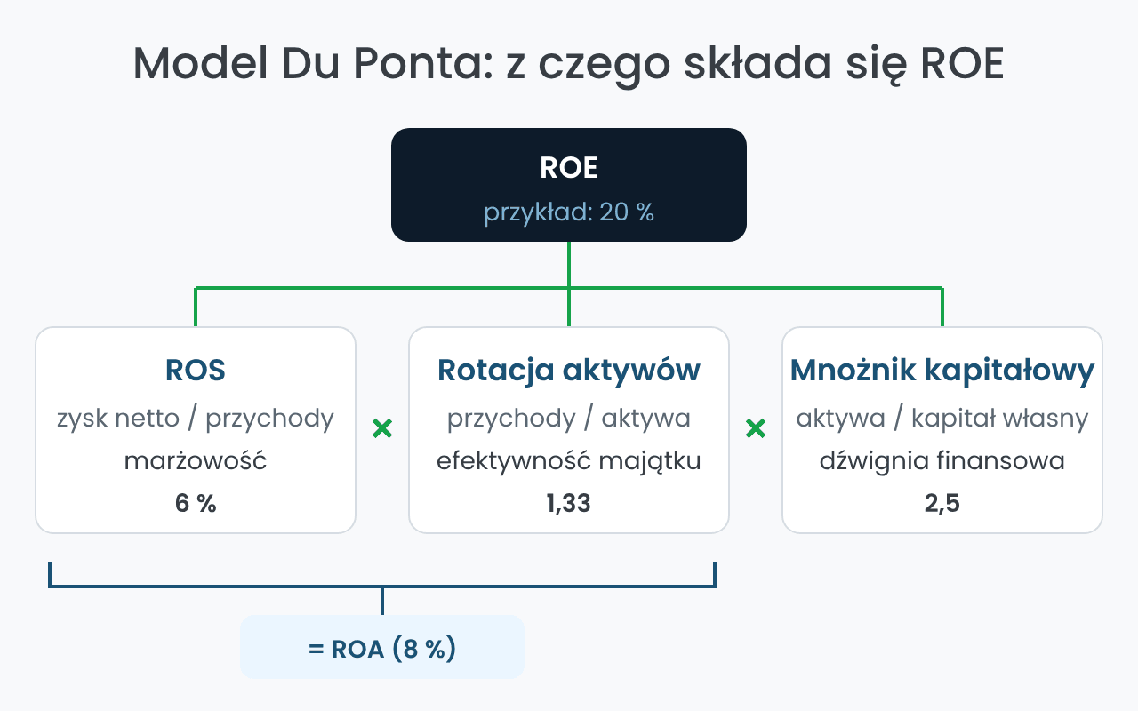 Model Du Ponta: ROE jako iloczyn ROS, rotacji aktywów i mnożnika