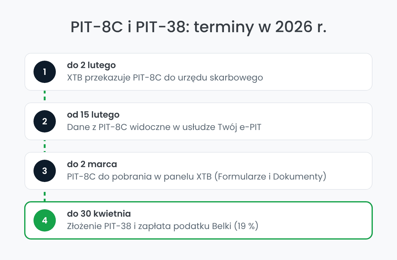 Terminy PIT-8C i PIT-38 w 2026 roku dla klientów XTB