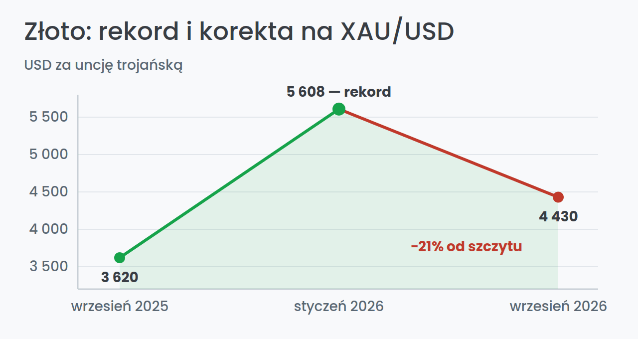 Cena złota XAU/USD: rekord ze stycznia i korekta