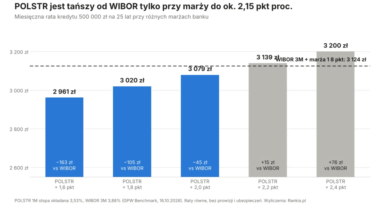 Wykres: o ile rata kredytu 500 tys. zł na POLSTR jest niższa lub wyższa niż na WIBOR przy różnych marżach; próg opłacalności ok. 2,15 pkt proc