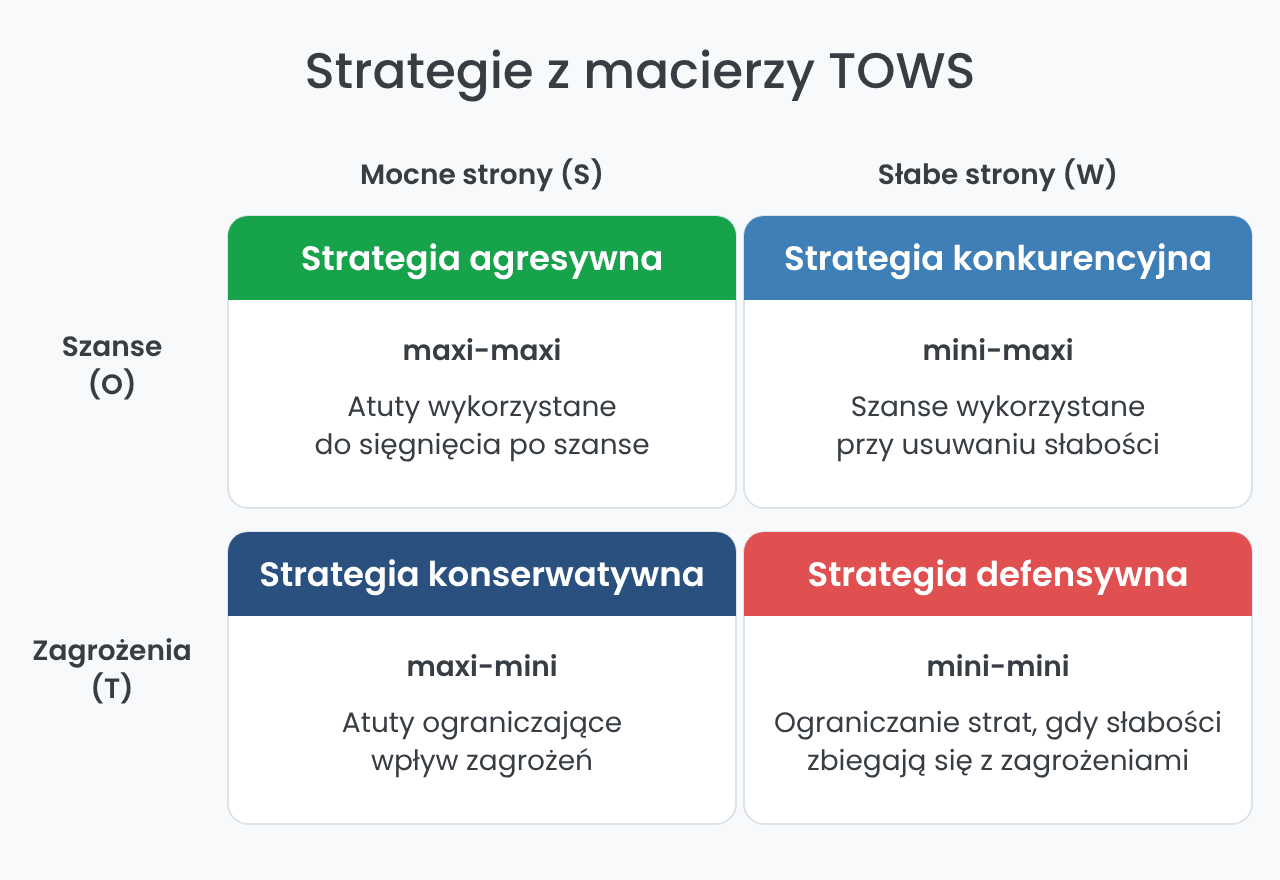 Macierz TOWS: strategia agresywna, konkurencyjna, konserwatywna i defensywna