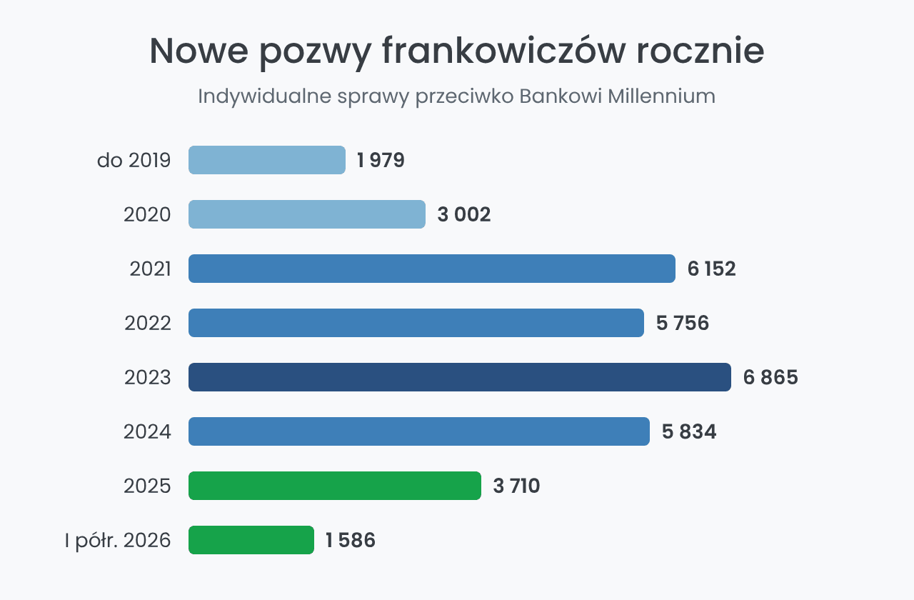 Nowe pozwy frankowiczów wobec Banku Millennium w latach 2019–2026