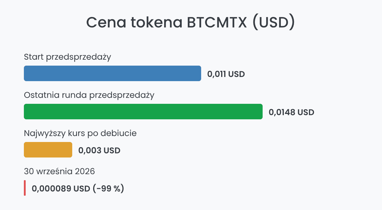 Cena tokena BTCMTX w przedsprzedaży i obecnie