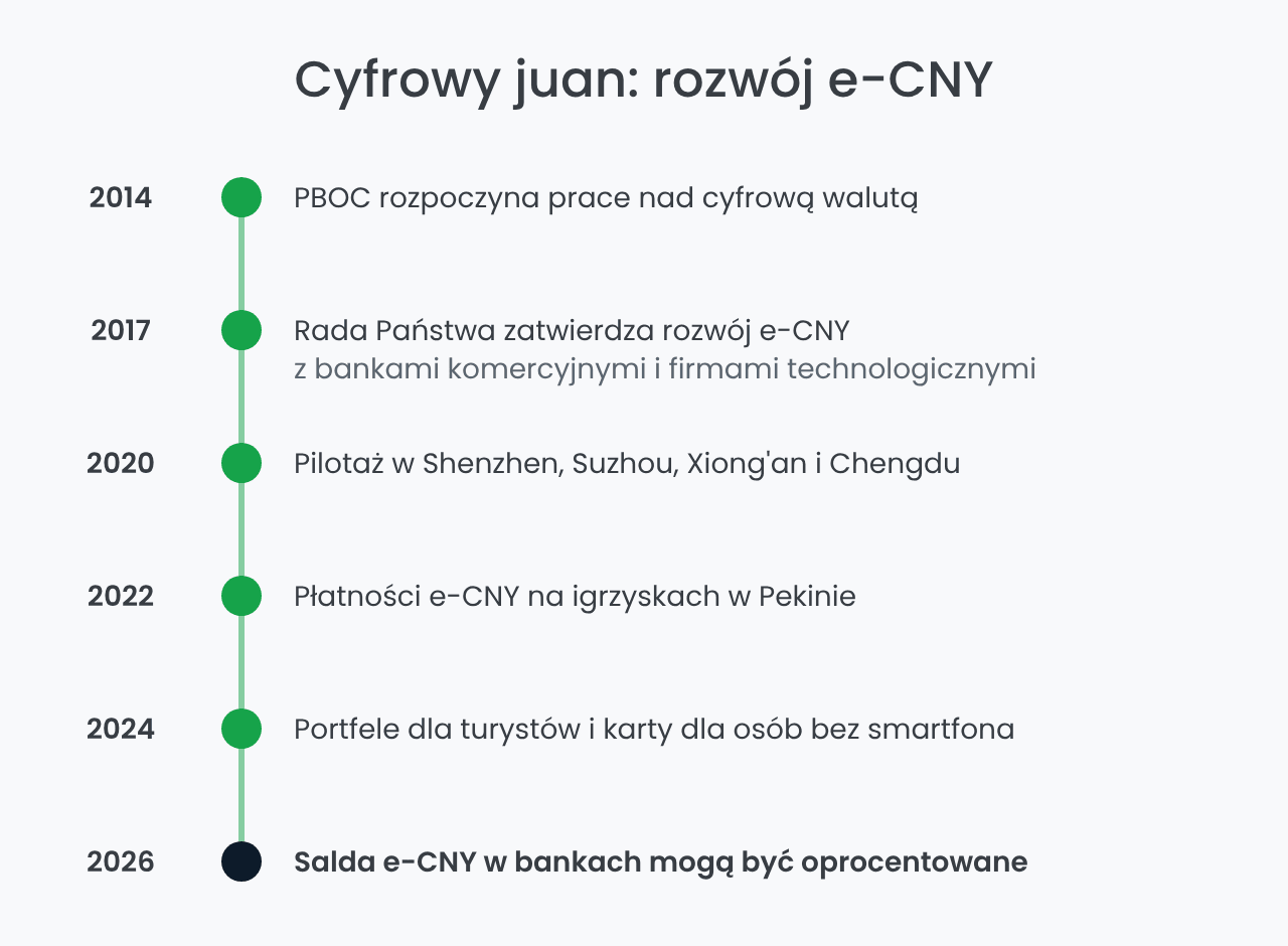 Cyfrowy juan: oś czasu rozwoju e-CNY