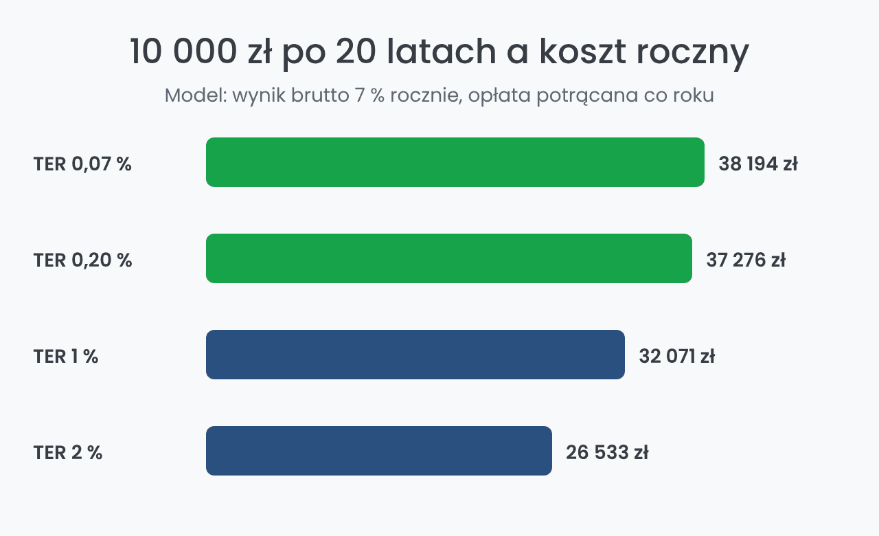 Koszt ETF: wpływ TER na wartość inwestycji po 20 latach