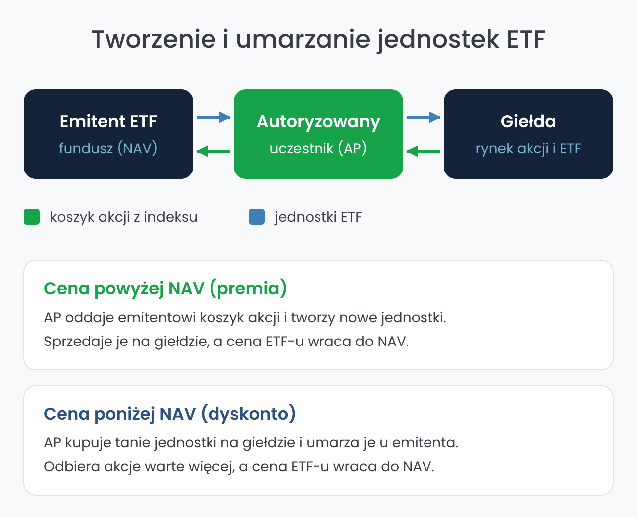 Jak działa ETF: tworzenie i umarzanie jednostek przez AP