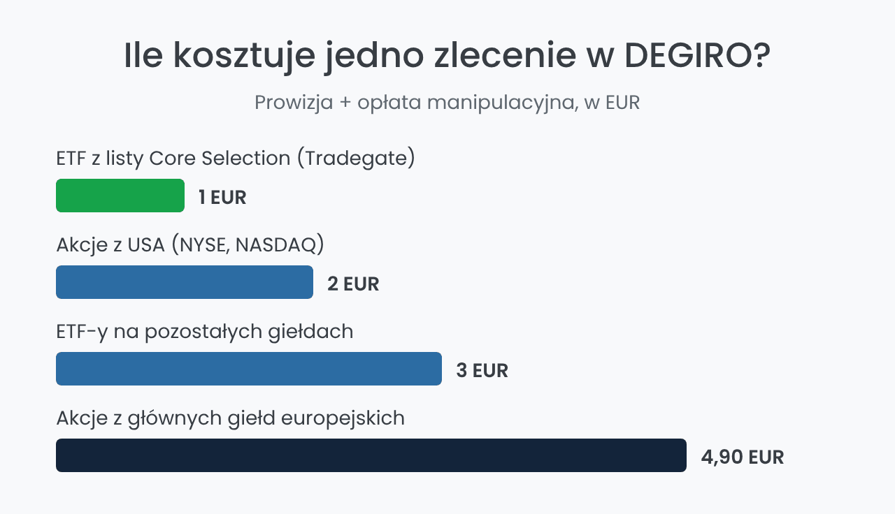 Koszt jednego zlecenia w DEGIRO: ETF, akcje USA i Europa