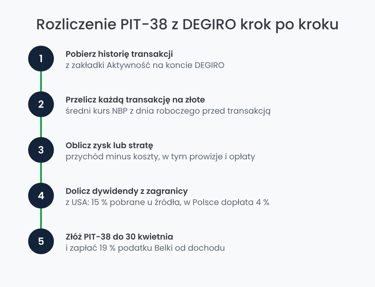 Rozliczenie PIT-38 z DEGIRO krok po kroku