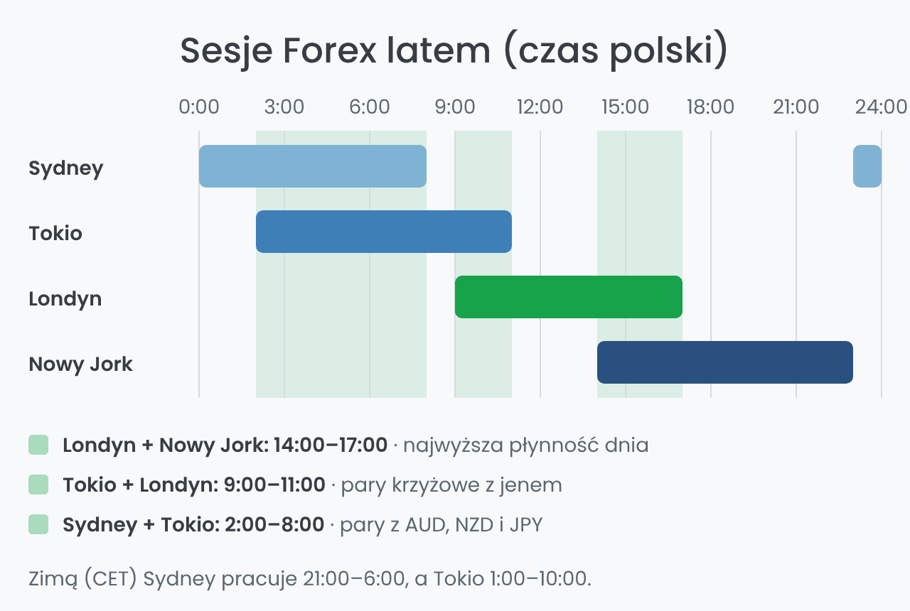 Nakładanie się sesji Forex w czasie polskim