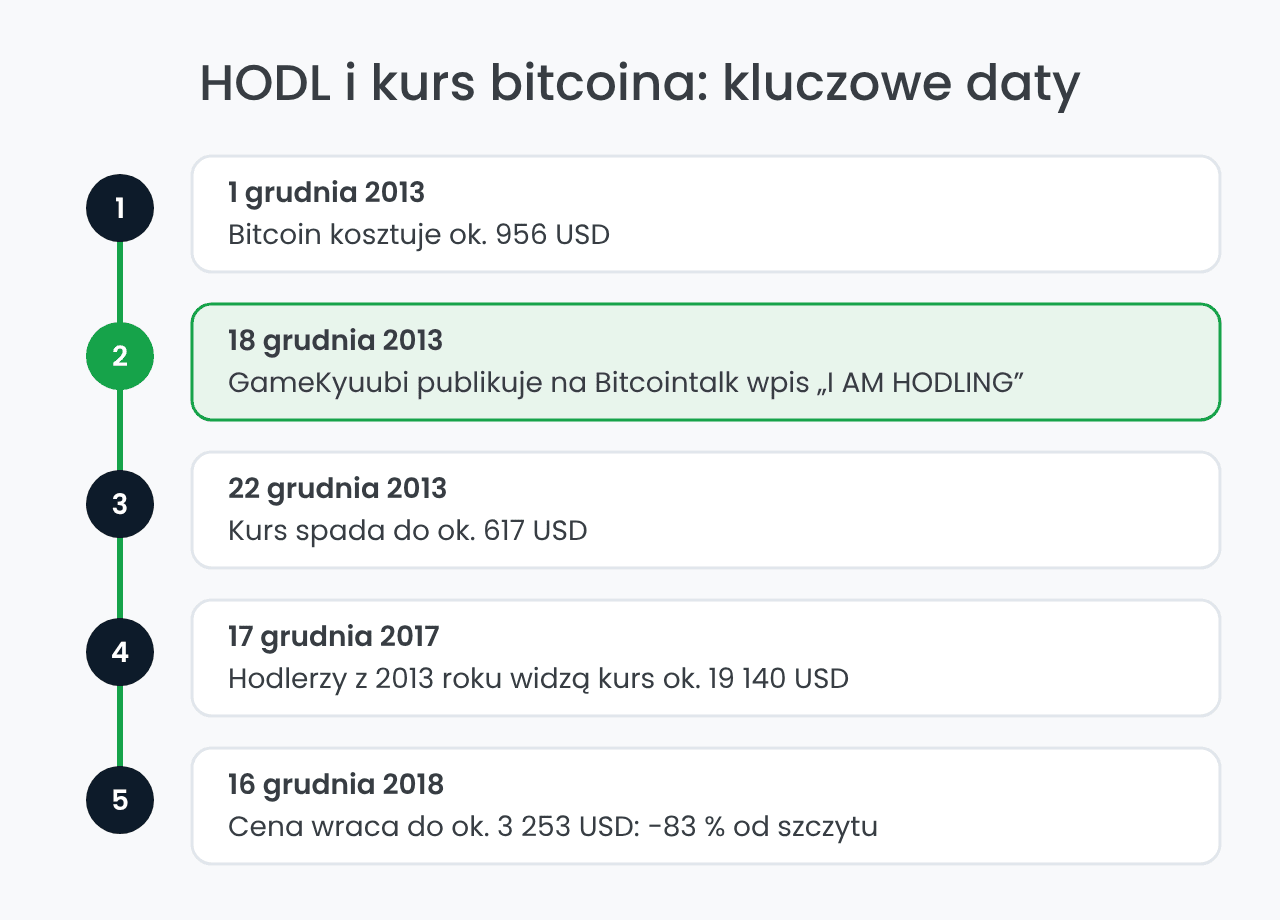 HODL i kurs bitcoina w latach 2013–2018: oś czasu