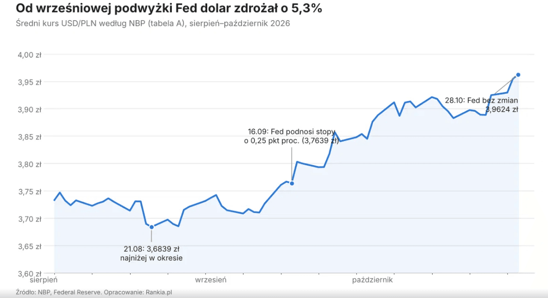 Kurs dolara wzrósł z 3,7639 zł w dniu podwyżki Fed 16.09 do 3,9624 zł 28.10.2026 (NBP).