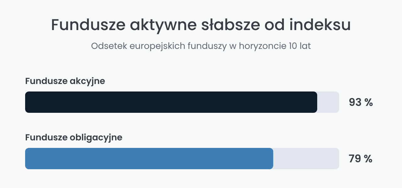 Odsetek funduszy aktywnych słabszych od indeksu w 10 lat