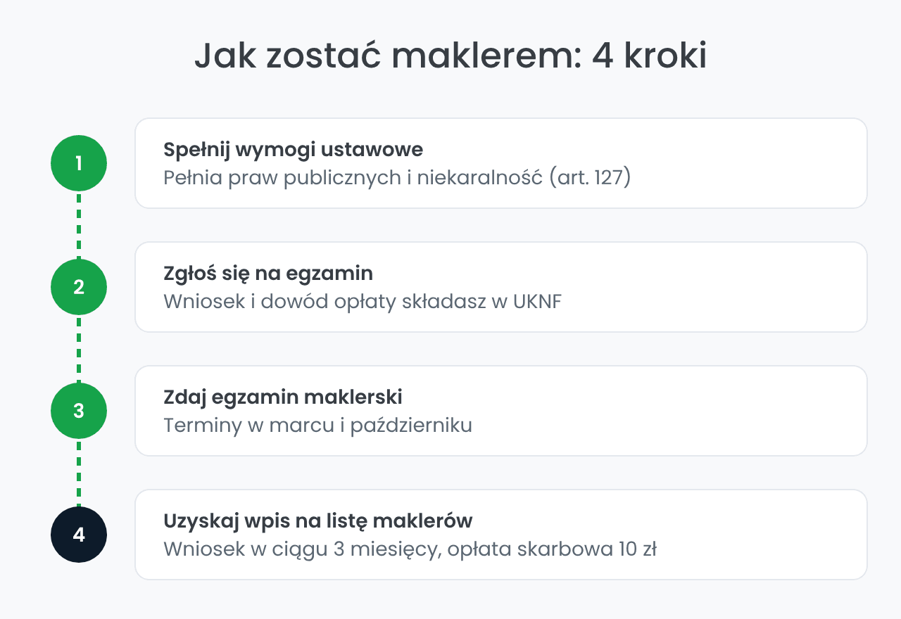 Jak zostać maklerem: 4 kroki od wymogów do wpisu na listę