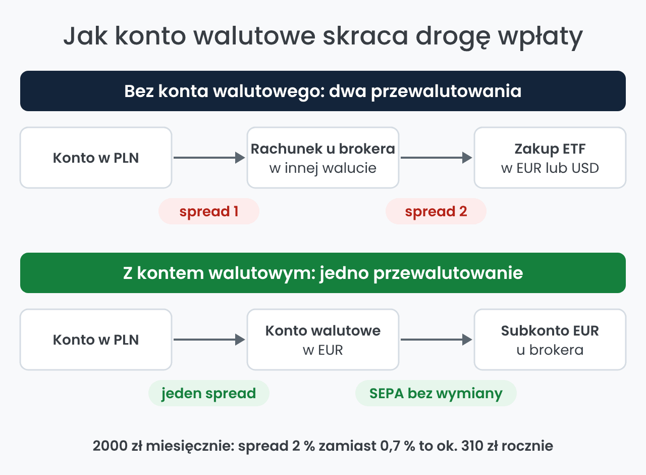 Podwójne przewalutowanie a konto walutowe: dwie ścieżki wpłaty