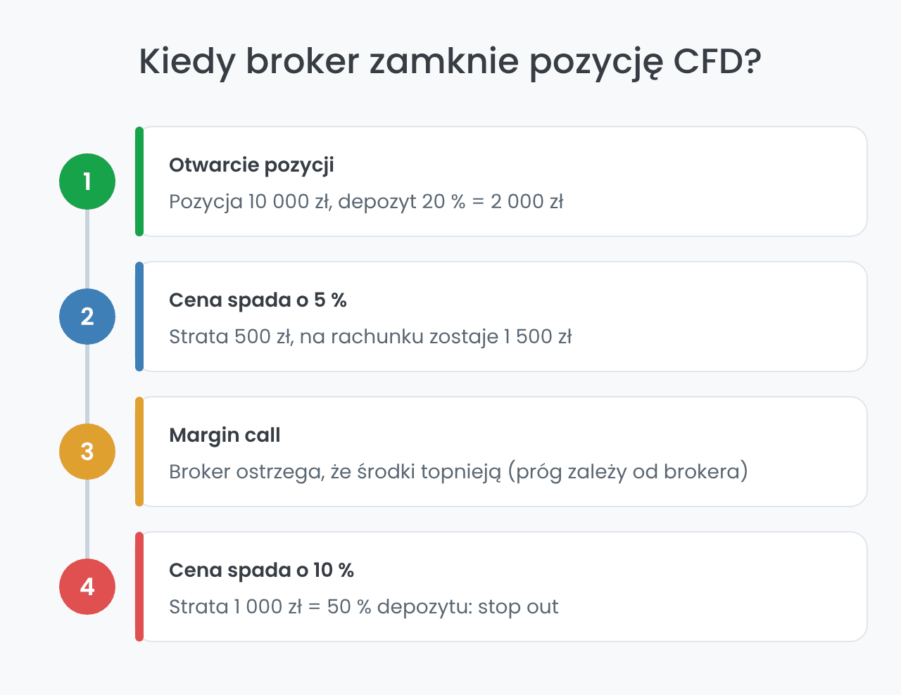 Kontrakty CFD: od depozytu do stop out krok po kroku