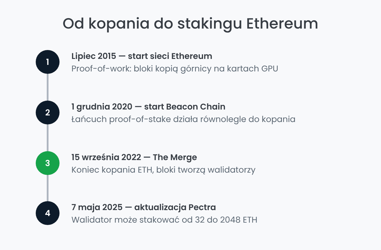 Oś czasu Ethereum: od kopania do stakingu