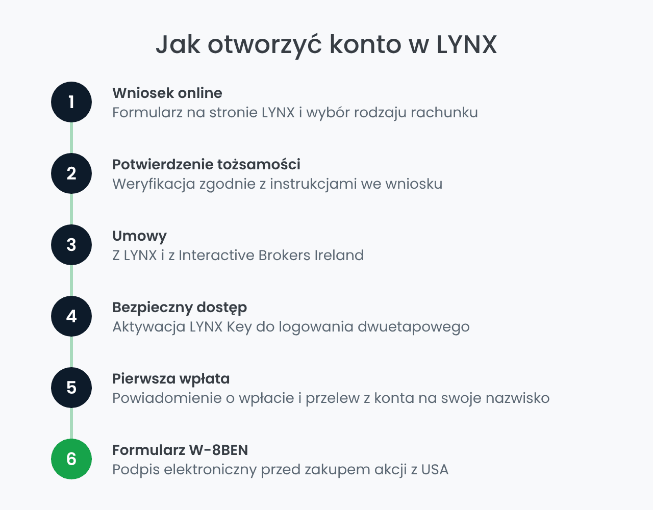Jak otworzyć konto w LYNX – 6 kroków