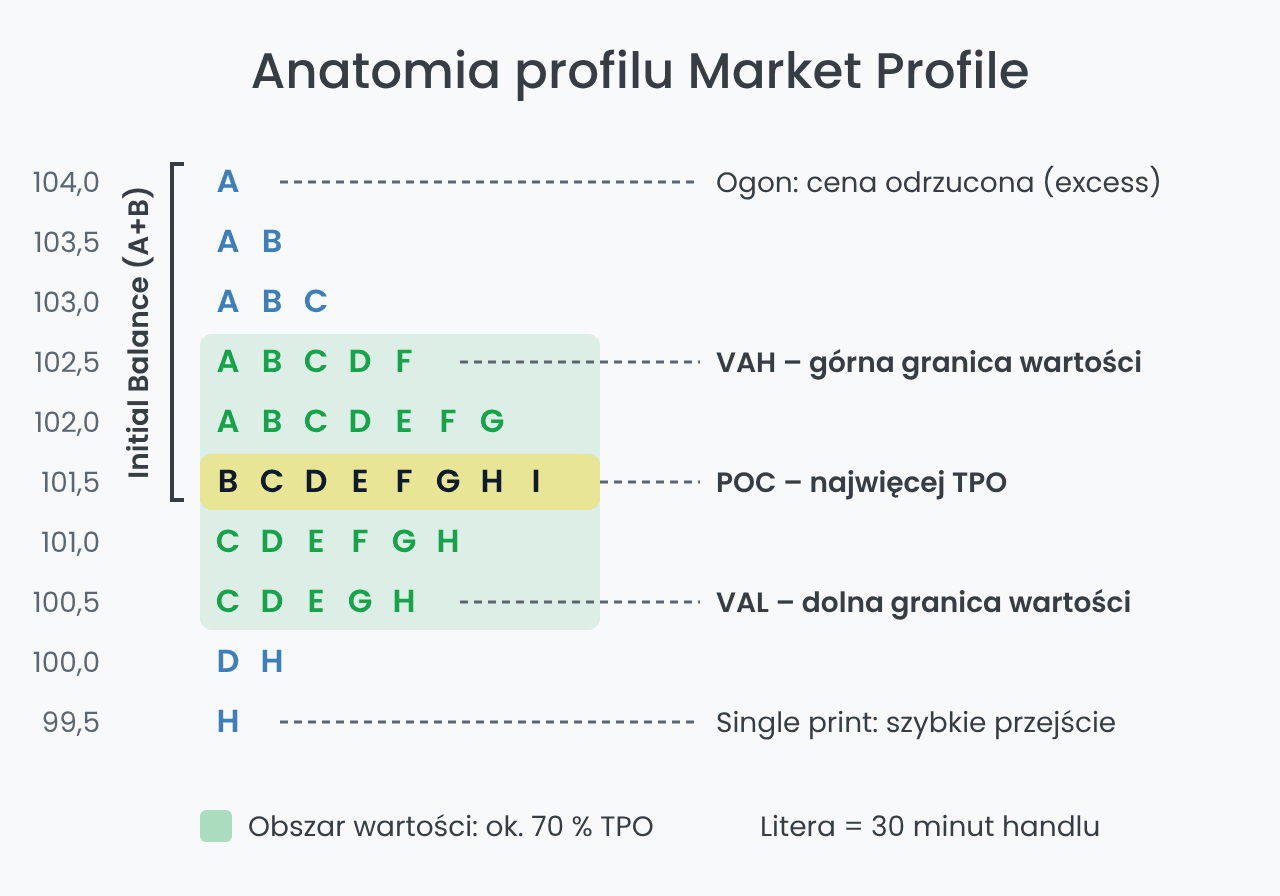 Anatomia profilu Market Profile: TPO, POC, VAH, VAL