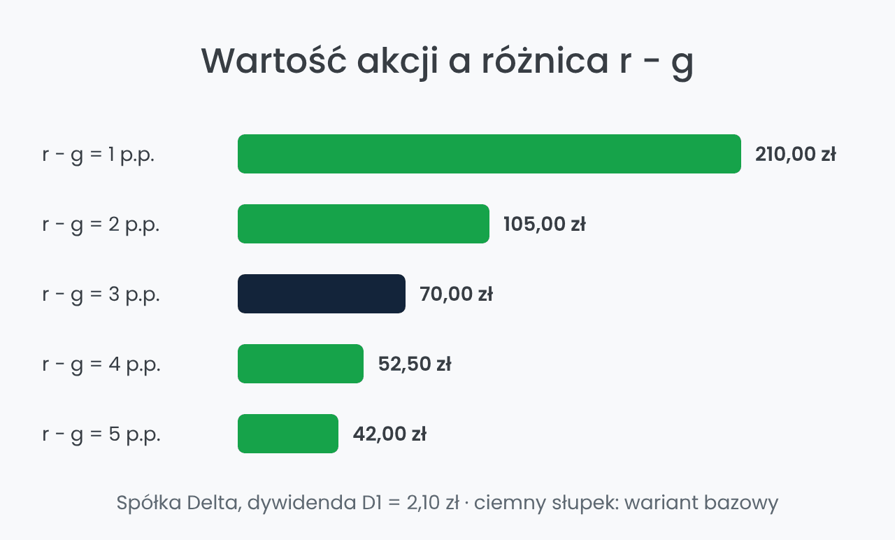 Wartość akcji w modelu Gordona a różnica r − g