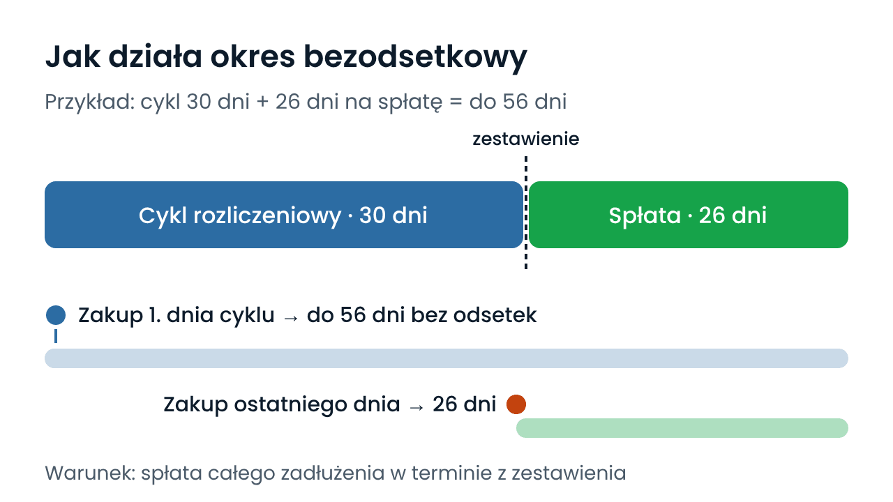 Jak działa okres bezodsetkowy karty kredytowej – cykl i termin spłaty