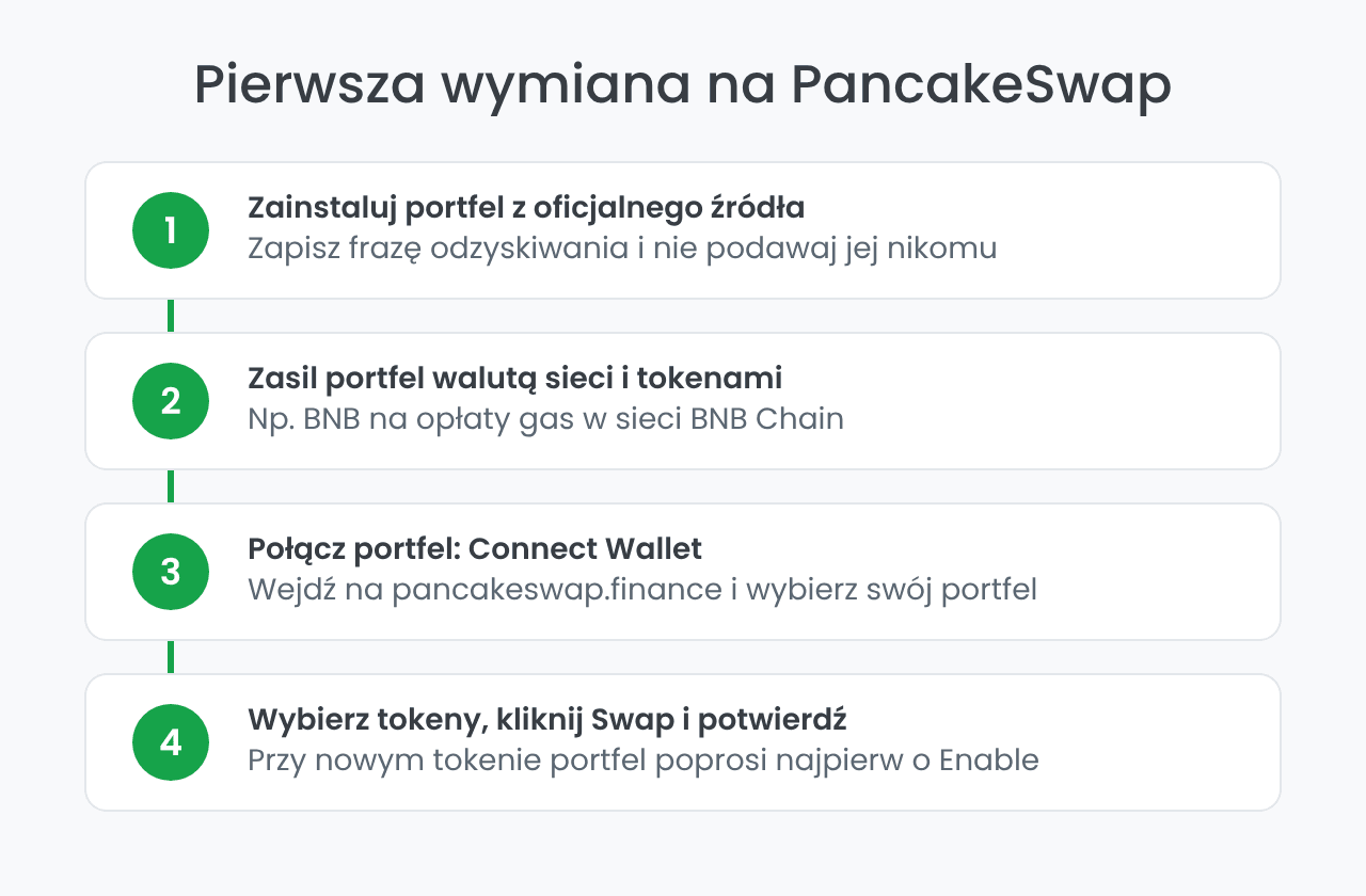 Jak zacząć na PancakeSwap: pierwsza wymiana w 4 krokach