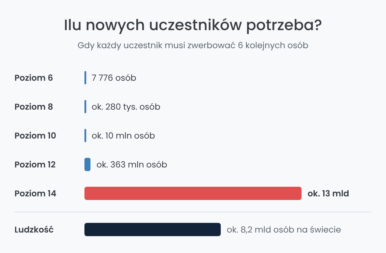 Piramida finansowa: liczba nowych uczestników na kolejnych poziomach