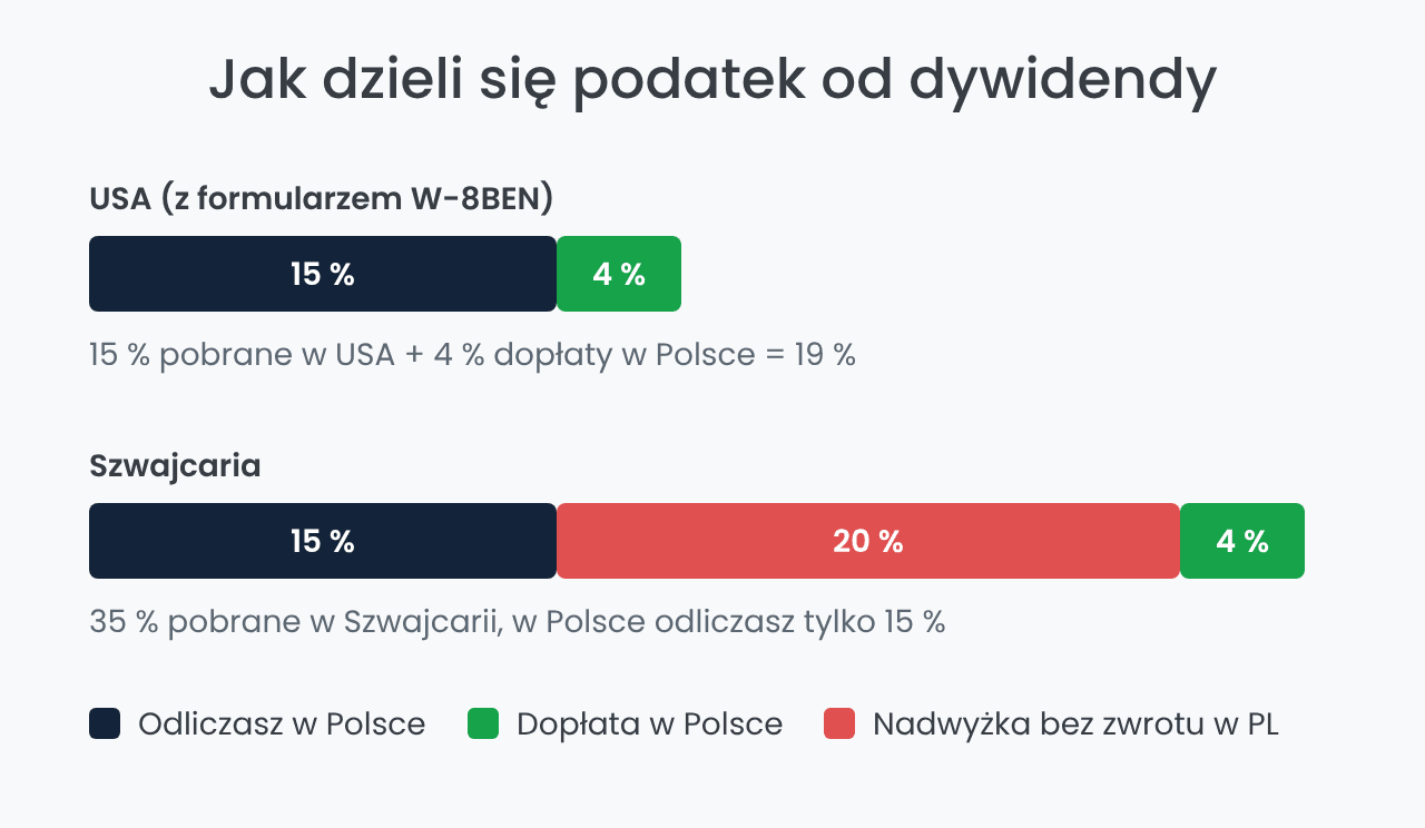 Podatek od dywidendy z USA i ze Szwajcarii: odliczenie i dopłata