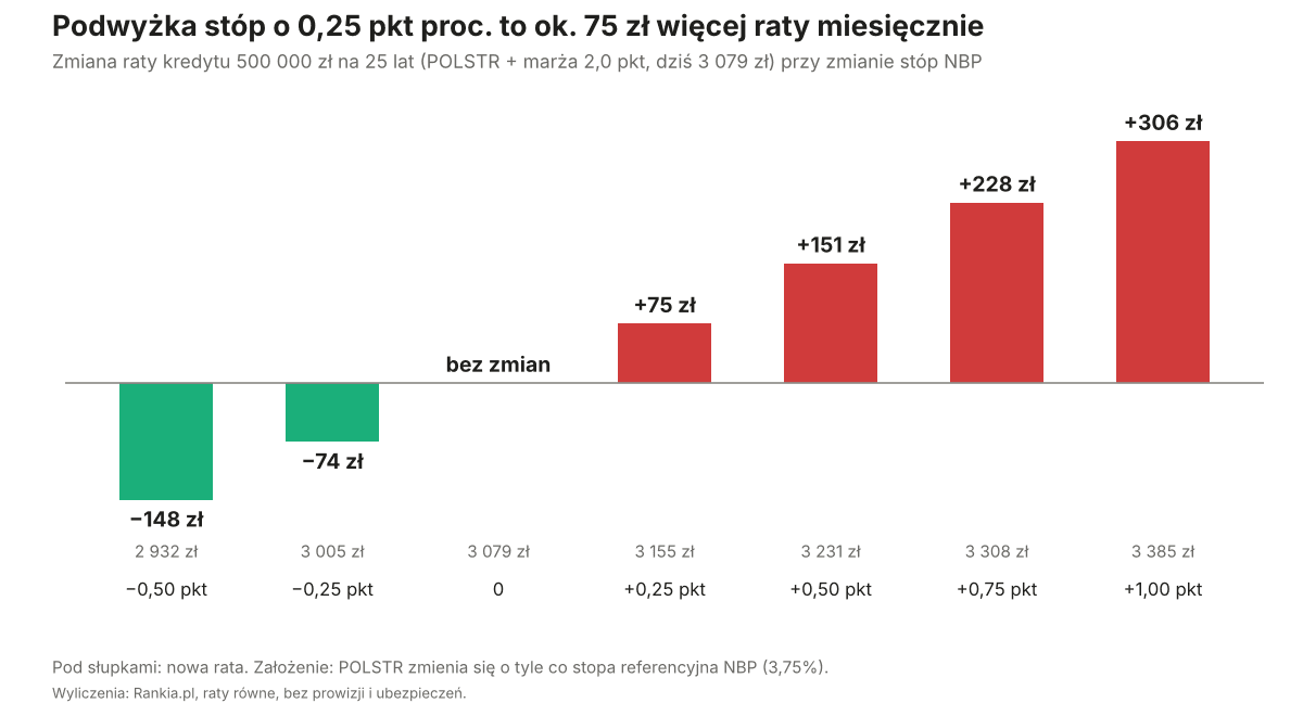 Wykres: zmiana raty kredytu 500 tys. zł na POLSTR przy podwyżce lub obniżce stóp NBP.