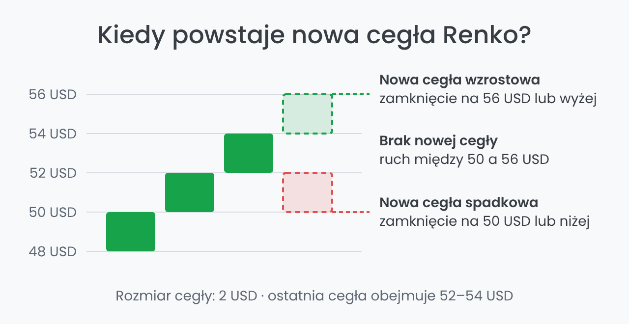 Wykres Renko: kiedy powstaje nowa cegła wzrostowa i spadkowa