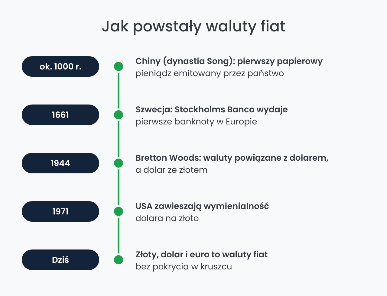 Historia walut fiat: od pierwszych banknotów do 1971 roku