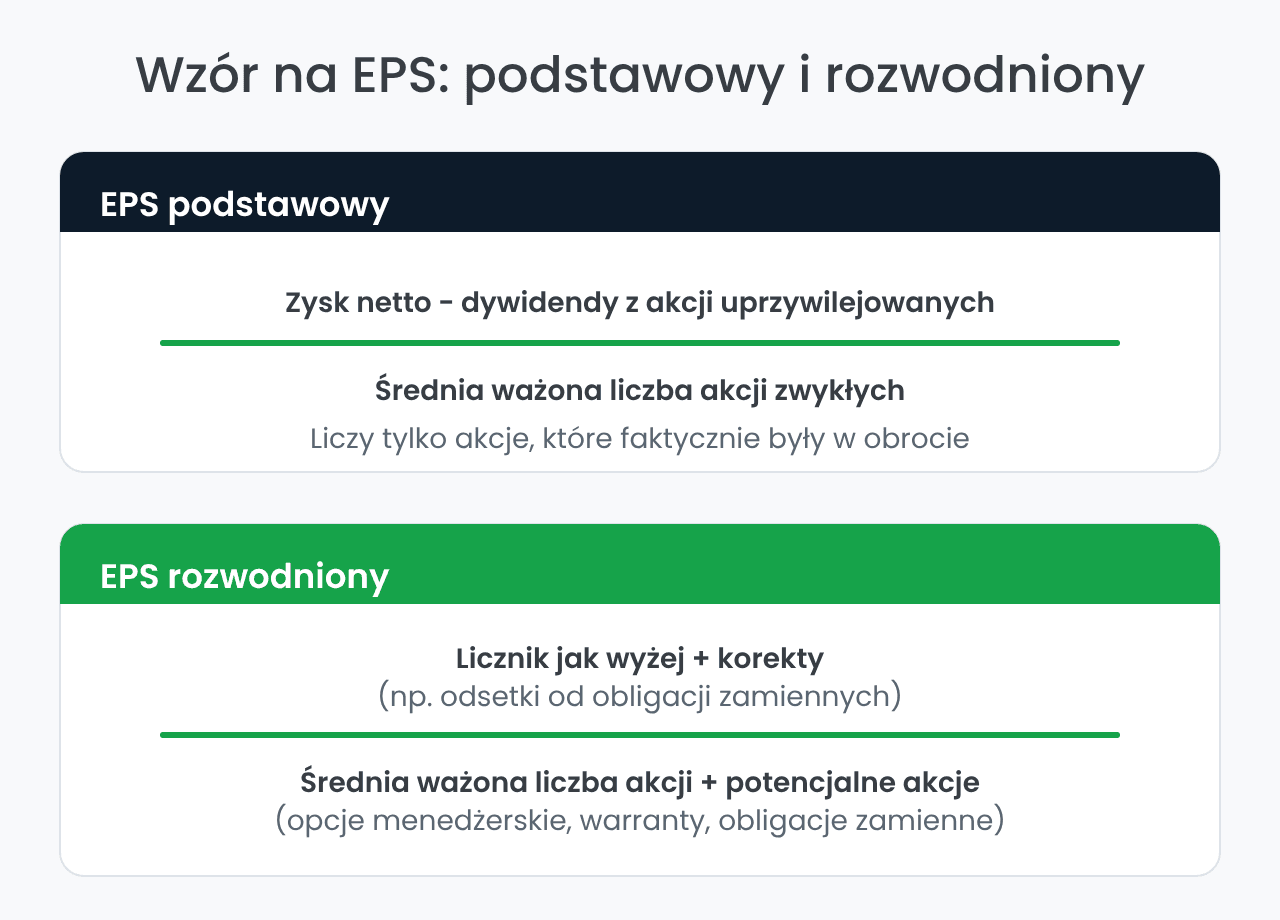 Wzór na zysk na akcję: EPS podstawowy i rozwodniony
