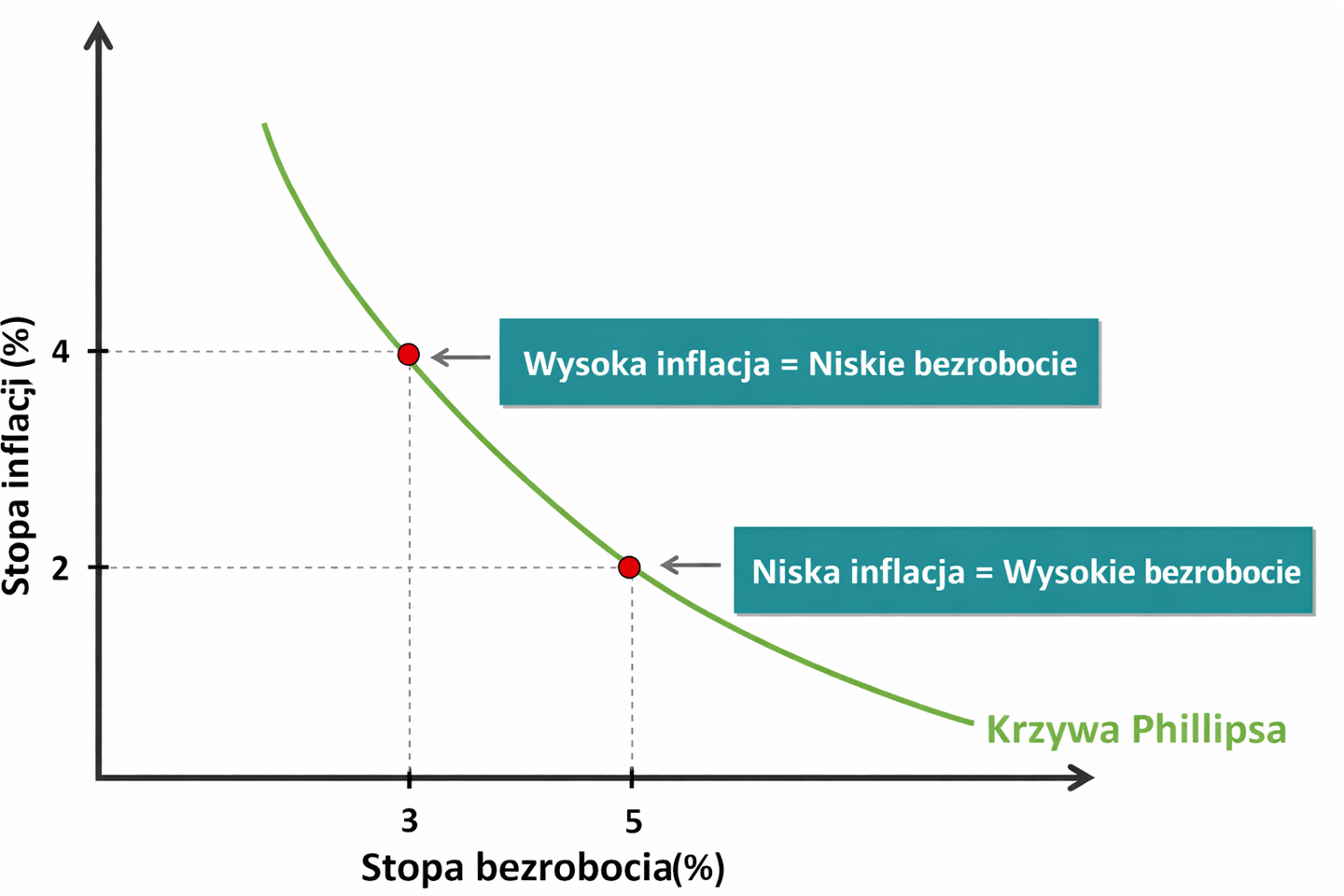 Czym jest krzywa Phillipsa i co miała tłumaczyć?