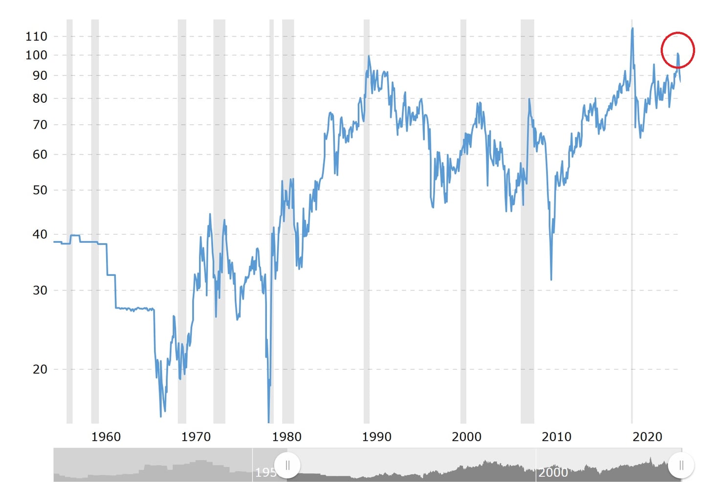 gold-to-silver ratio