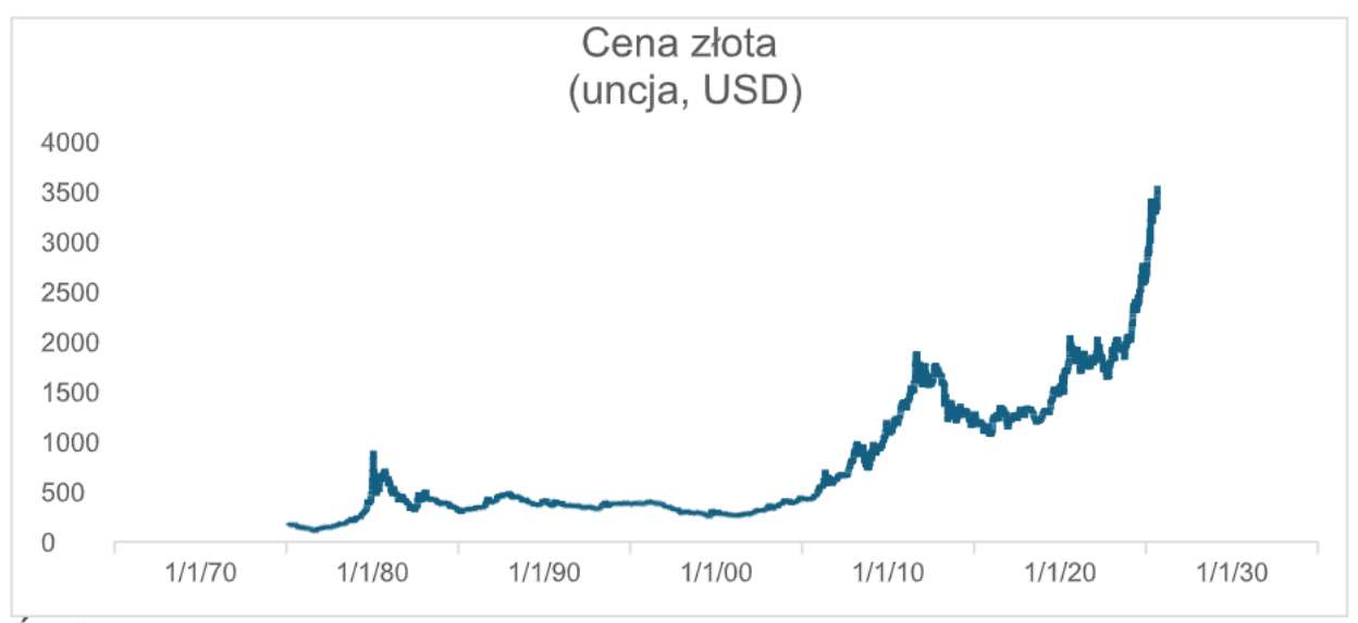 cena złota za ostatnie 50 lat