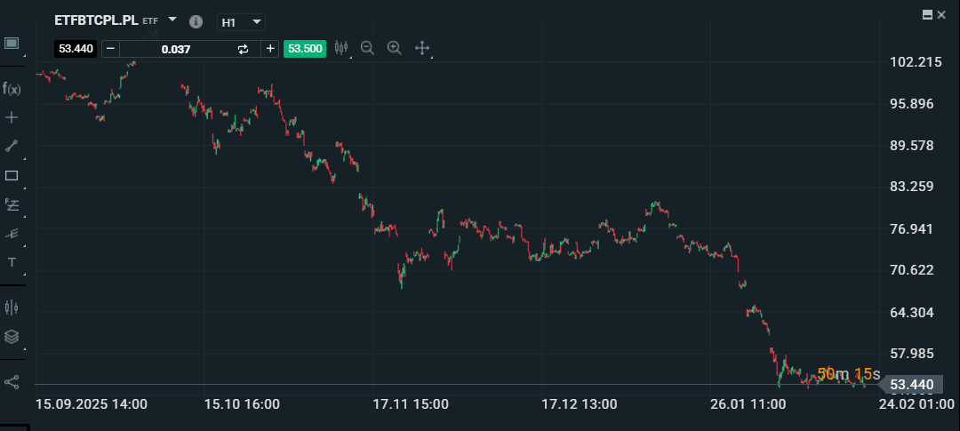 ETF na Bitcoin | Źródło: XTB